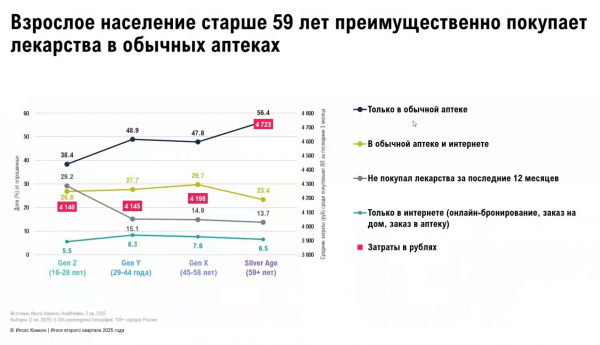 Эксперты РАФМ обсудили влияние возраста покупателей и места их жительства на продажи лекарств