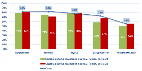 &laquo;Катрен&raquo; сохранил высокий уровень оценок работы компании со стороны менеджеров аптек