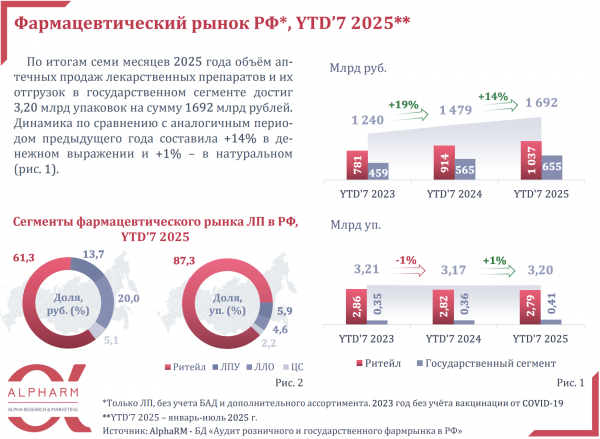 Продажи лекарств в аптеках превысили 1 триллион рублей Продажи лекарств в аптеках превысили 1 триллион рублей