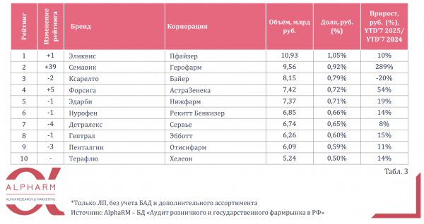 Продажи лекарств в аптеках превысили 1 триллион рублей Продажи лекарств в аптеках превысили 1 триллион рублей