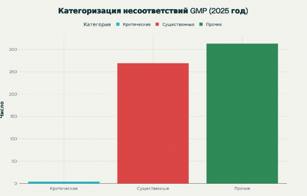 Какие нарушения чаще всего выявлял российский GMP-инспекторат