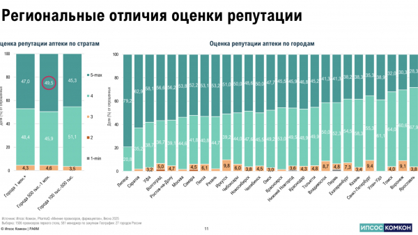 Первостольники отметили существенные изменения в кадровом составе аптек за последние десять лет