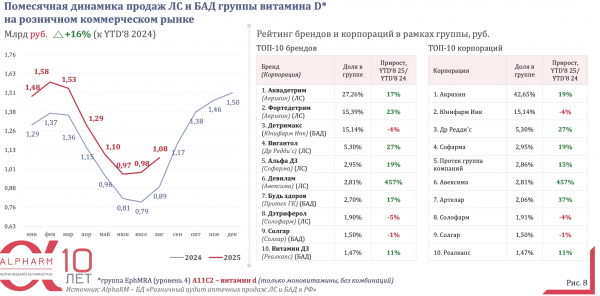 В августе спрос на витамин D вырос на 10% В августе спрос на витамин D вырос на 10%