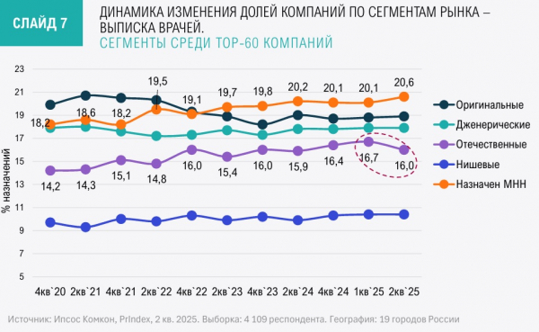 Врачи частных и государственных клиник стали больше назначать лекарства по МНН