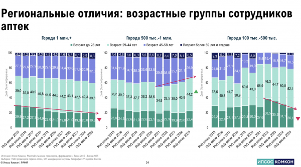 Первостольники отметили существенные изменения в кадровом составе аптек за последние десять лет