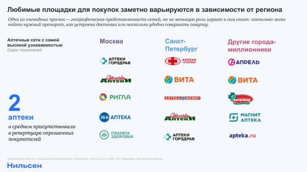 Приоритетом для большинства покупателей аптек стало удобство