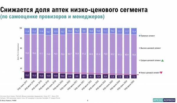 Первостольники отметили существенные изменения в кадровом составе аптек за последние десять лет