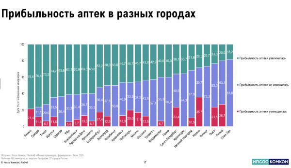 Первостольники отметили существенные изменения в кадровом составе аптек за последние десять лет