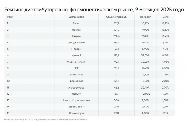 «ФК Пульс» вновь стал лидером рейтинга фармдистрибьюторов России по данным IQVIA и DSM Group «ФК Пульс» вновь стал лидером рейтинга фармдистрибьюторов России по данным IQVIA и DSM Group