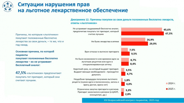 Как трактуют доступность льготных лекарств регулятор и пациенты Как трактуют доступность льготных лекарств регулятор и пациенты