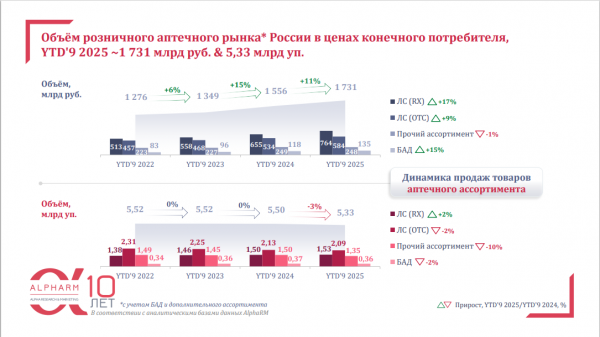 Как изменился аптечный рынок за 9 месяцев