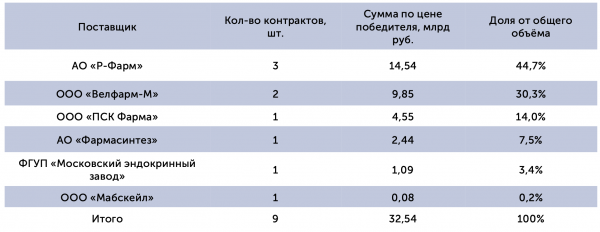 Аналитики представили оценку заключенных в России фармацевтических СПИК
