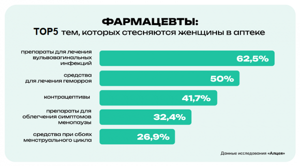 Большинство россиянок стесняются при покупке средств для здоровья Большинство россиянок стесняются при покупке средств для здоровья