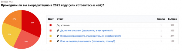 Фармспециалисты рассказали о своем опыте прохождения периодической аккредитации