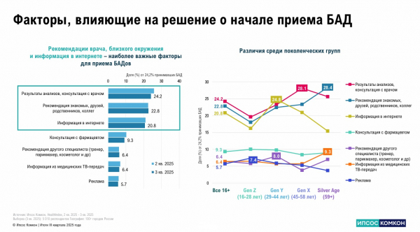Исследователи выяснили, где и как россияне приобретают БАД