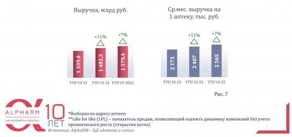 Аналитики фиксируют замедление роста выручки аптек