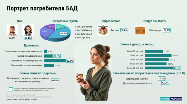 Исследователи выяснили, где и как россияне приобретают БАД