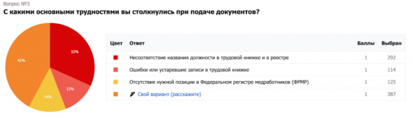 Фармспециалисты рассказали о своем опыте прохождения периодической аккредитации