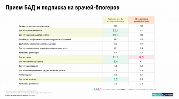 Исследователи выяснили, где и как россияне приобретают БАД