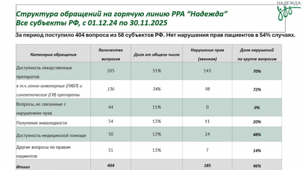 Сколько регионов справляются с лекобеспечением пациентов с ревматическими заболеваниями