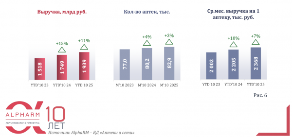 Аналитики фиксируют замедление роста выручки аптек