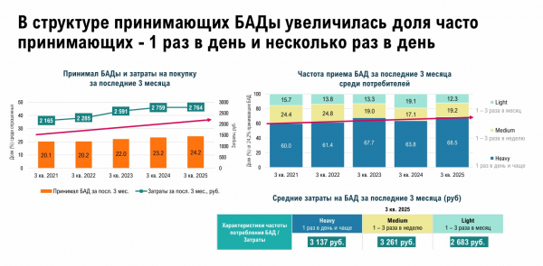 Исследователи выяснили, где и как россияне приобретают БАД