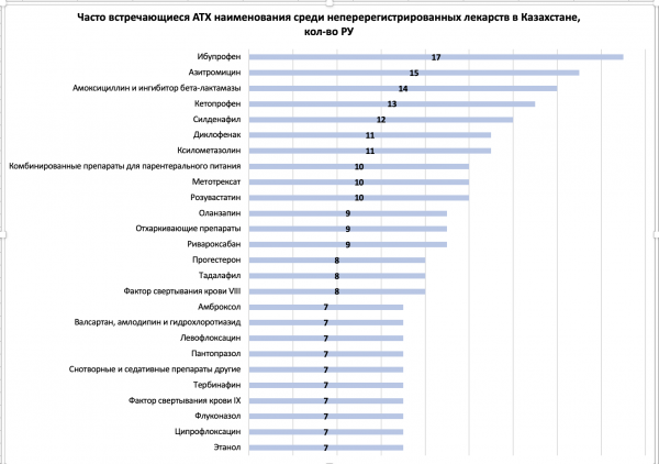 Казахстан и Армения назвали не прошедшие перерегистрацию лекарства