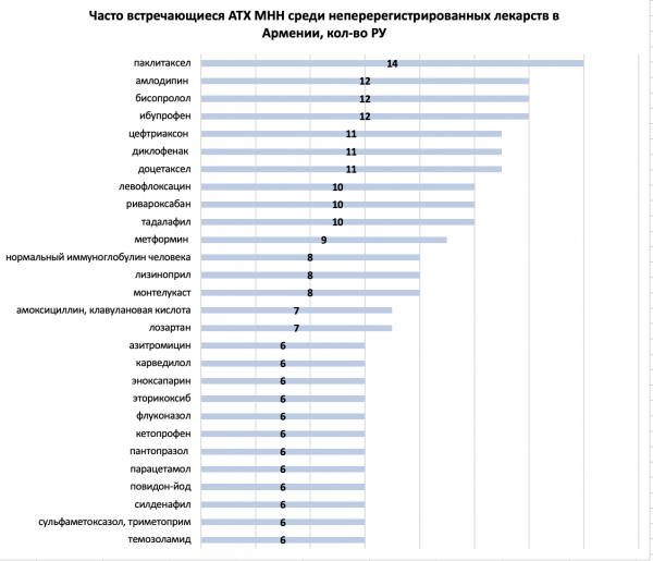 Казахстан и Армения назвали не прошедшие перерегистрацию лекарства
