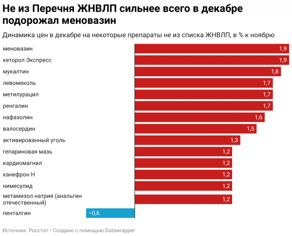 Росстат сообщил о росте цен на ЖНВЛП в декабре 2025 года Росстат сообщил о росте цен на ЖНВЛП в декабре 2025 года