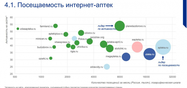 Рынок аптечных онлайн-продаж в России в 2026 году может превысить 500 млрд рублей Рынок аптечных онлайн-продаж в России в 2026 году может превысить 500 млрд рублей