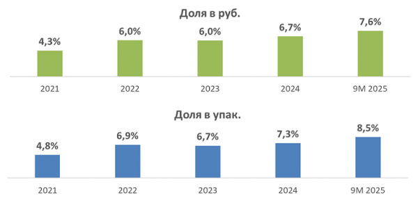 Представлен обзор продаж отечественных препаратов калия и магния за девять месяцев 2025 года Представлен обзор продаж отечественных препаратов калия и магния за девять месяцев 2025 года