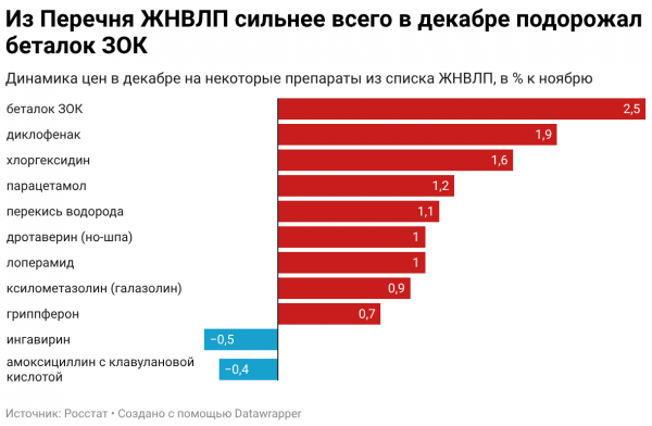 Росстат сообщил о росте цен на ЖНВЛП в декабре 2025 года Росстат сообщил о росте цен на ЖНВЛП в декабре 2025 года