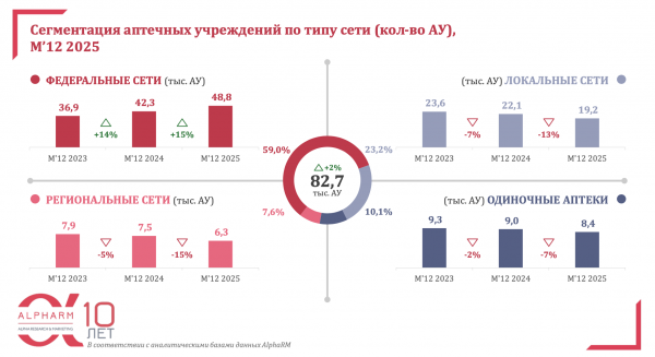 В России наметилась тенденция снижения количества аптек