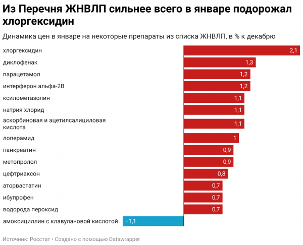 Росстат сообщил о росте цен на ЖНВЛП в январе 2026 года