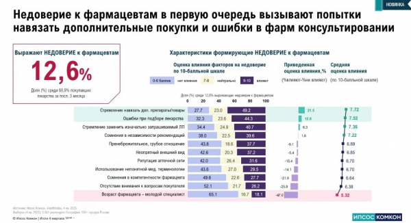 Возраст фармспециалиста не влияет на степень доверия покупателя к нему