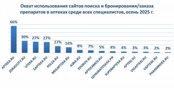 Apteka.ru подтвердила лидерство среди сервисов для поиска и бронирования аптечных товаров
