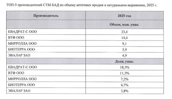 Компания &laquo;Квадрат-С&raquo; по итогам 2025 года стала лидером продаж СТМ БАД в натуральном выражении