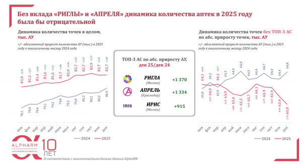 В России наметилась тенденция снижения количества аптек