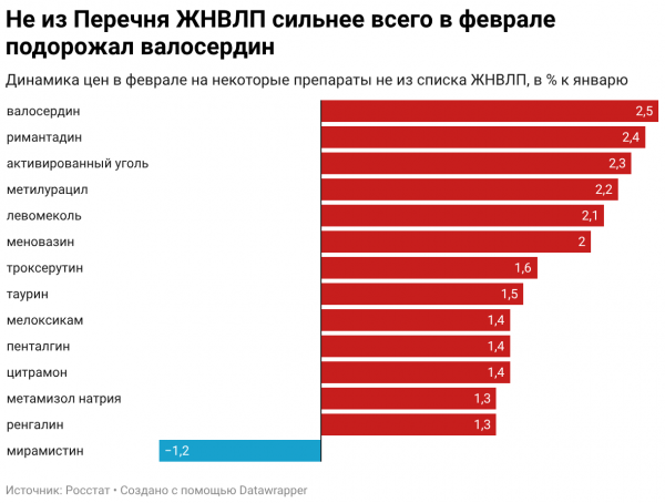 Росстат сообщил о росте цен на ЖНВЛП в феврале 2026 года Росстат сообщил о росте цен на ЖНВЛП в феврале 2026 года