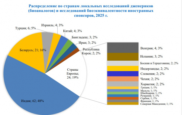 Локальные спонсоры клинических исследований стали больше кодировать действующее вещество Локальные спонсоры клинических исследований стали больше кодировать действующее вещество