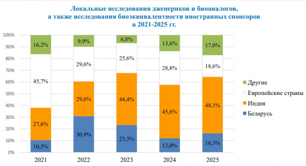 Локальные спонсоры клинических исследований стали больше кодировать действующее вещество Локальные спонсоры клинических исследований стали больше кодировать действующее вещество