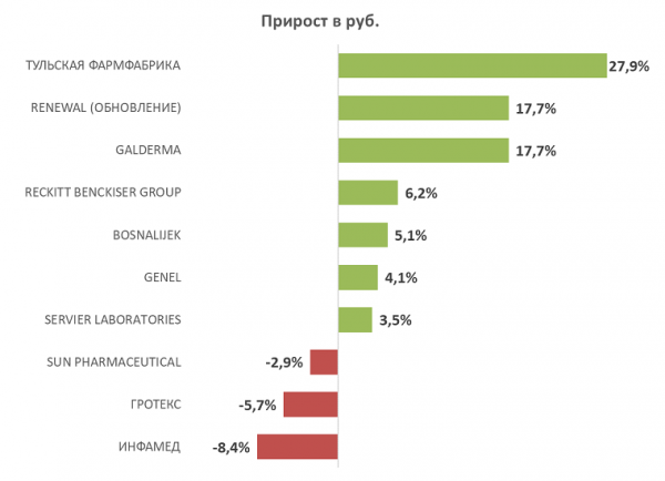 Аналитики подсчитали аптечные продажи антисептических препаратов в январе &mdash; ноябре 2025 года