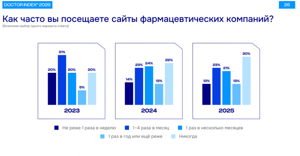 Как часто врачи посещают сайты фармацевтических компаний