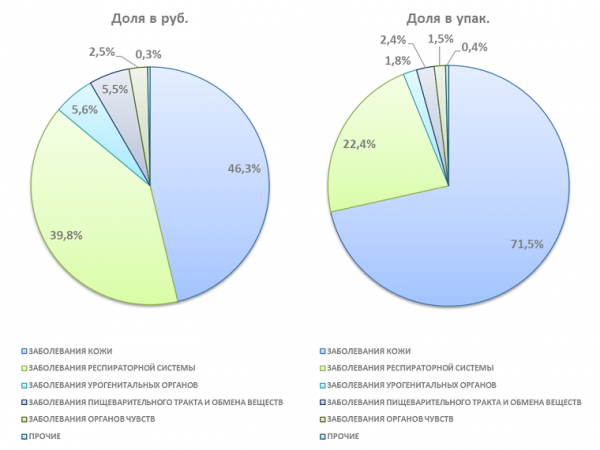 Аналитики подсчитали аптечные продажи антисептических препаратов в январе &mdash; ноябре 2025 года