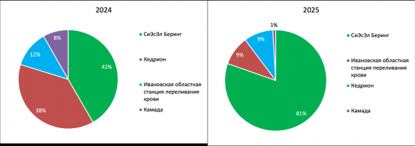 Антирезусный иммуноглобулин пропал из аптек 75 регионов России