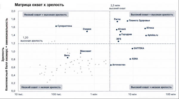 Аналитики изучили цифровую зрелость фармритейла Аналитики изучили цифровую зрелость фармритейла