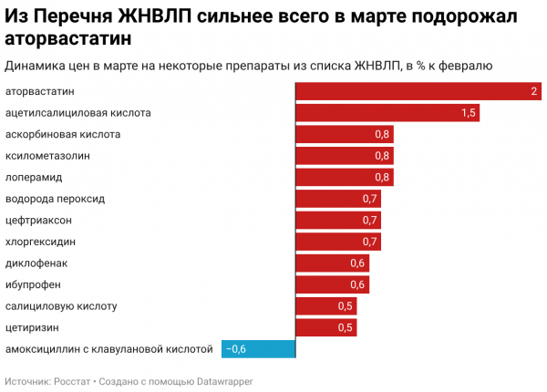 Росстат сообщил о росте цен на ЖНВЛП в марте 2026 года