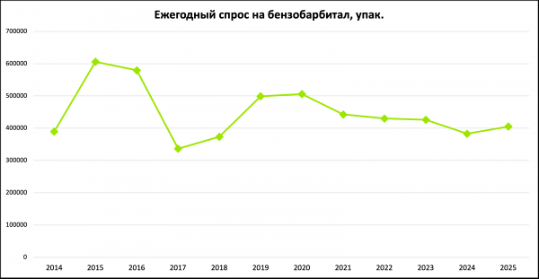 &laquo;ФВ&raquo; изучил причины дефектуры бензобарбитала