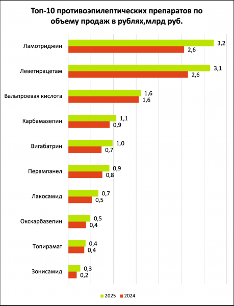&laquo;ФВ&raquo; изучил причины дефектуры бензобарбитала