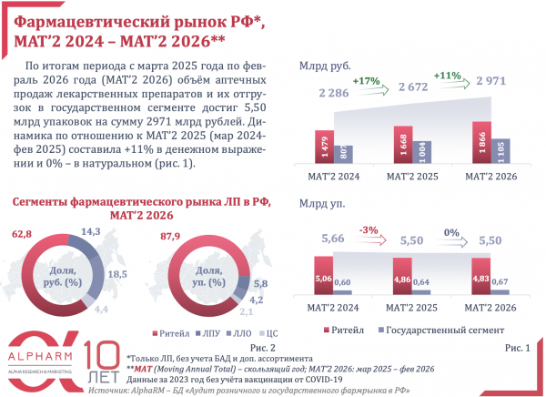 Аналитики оценили динамику продаж лекарств